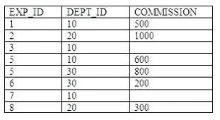 1Z0-007 question #124 exhibit