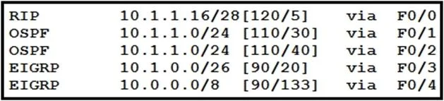 200-301 question #535 exhibit 1