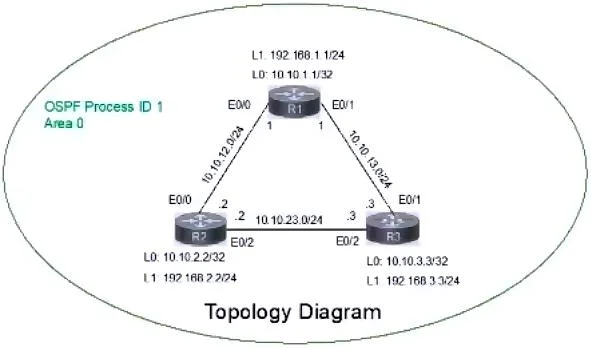 200-301 question #683 exhibit 2