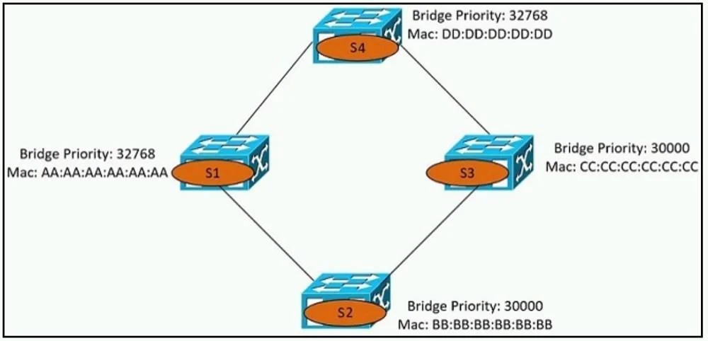 200-301 question #297 exhibit 2