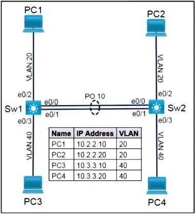 200-301 question #1600 exhibit 1