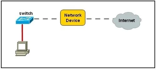 200-401 question #55 exhibit