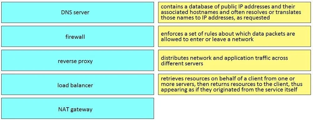 200-901 question #55 exhibit