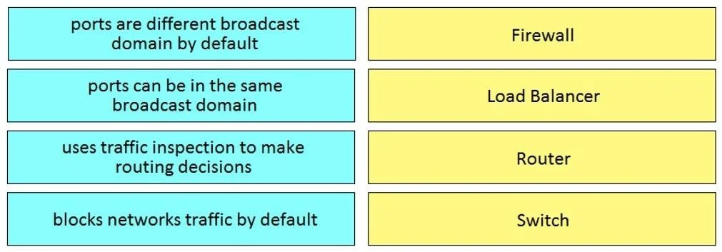 200-901 question #94 exhibit