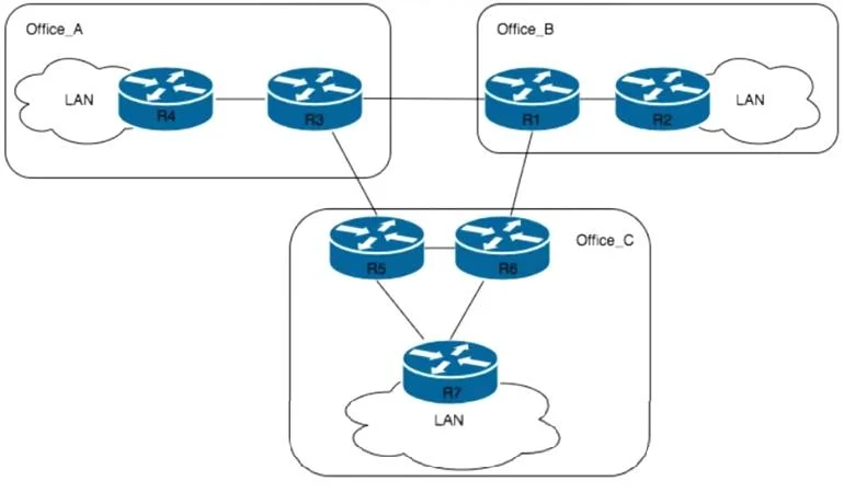 300-420 question #356 exhibit