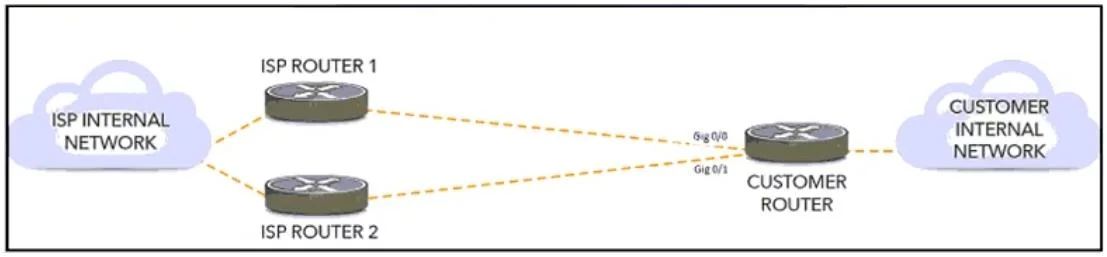 300-420 question #256 exhibit