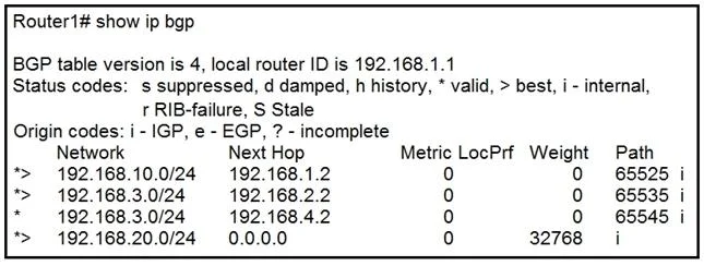 300-510 question #59 exhibit