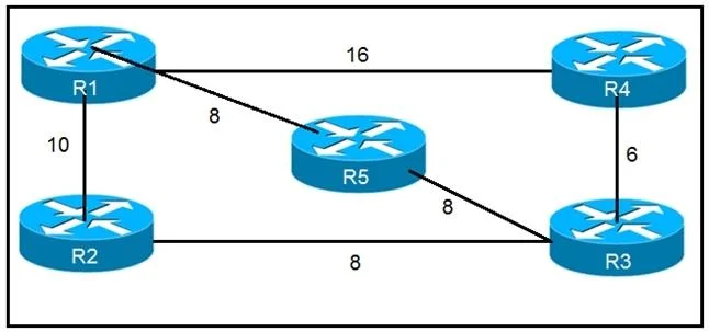 300-510 question #9 exhibit