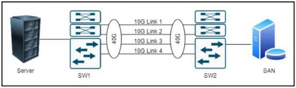 300-610 question #327 exhibit