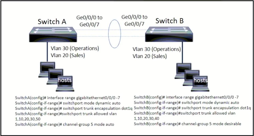 350-401 question #1210 exhibit 1