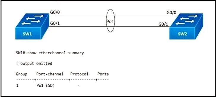350-401 question #268 exhibit 2