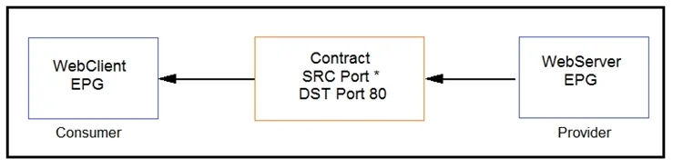 600-660 question #42 exhibit