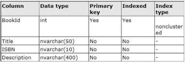 70-451 question #52 exhibit
