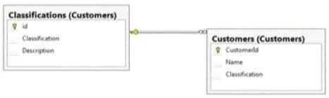 70-465 question #75 exhibit 1