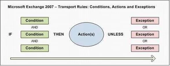 70-663 question #105 exhibit 2