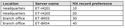 70-663 question #122 exhibit