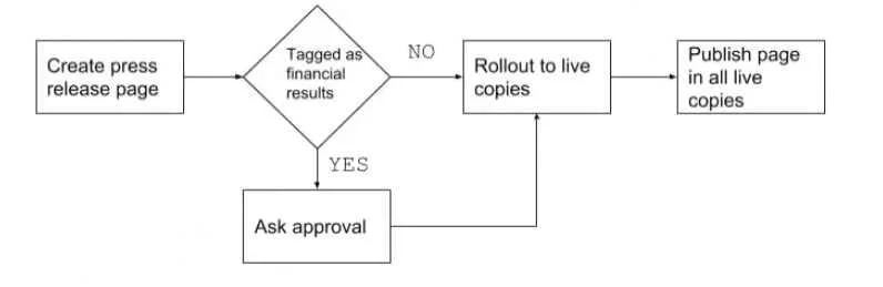 AD0-E117 question #13 exhibit