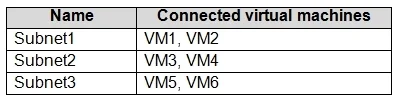 AZ-104 question #333 exhibit 2