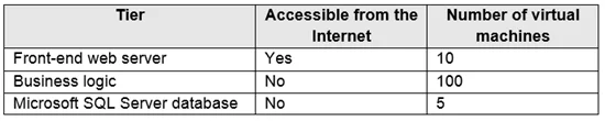 AZ-104 question #263 exhibit 2