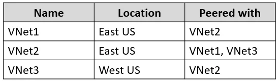 AZ-104 question #680 exhibit 1