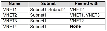 AZ-104 question #455 exhibit 4