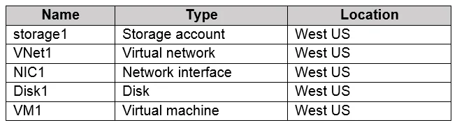 AZ-104 question #202 exhibit 1