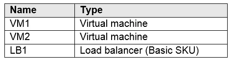 AZ-104 question #433 exhibit 1