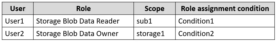AZ-104 question #661 exhibit 3