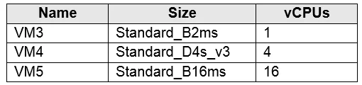 AZ-104 question #259 exhibit 5