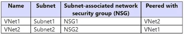 AZ-104 question #715 exhibit 2