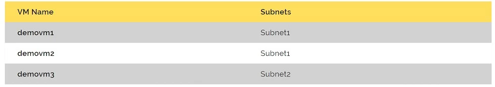 AZ-104 question #528 exhibit 3
