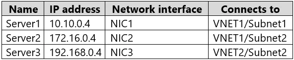 AZ-104 question #511 exhibit 2