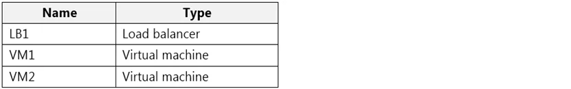 AZ-104 question #527 exhibit 1