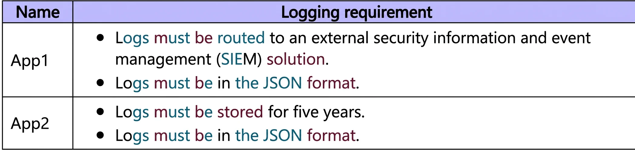 AZ-305 question #442 exhibit 1