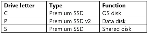 AZ-305 question #409 exhibit 2