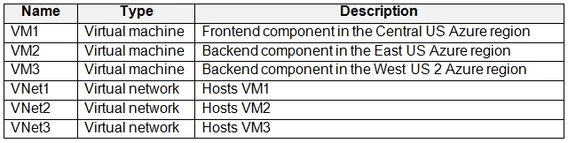 AZ-305 question #299 exhibit 1