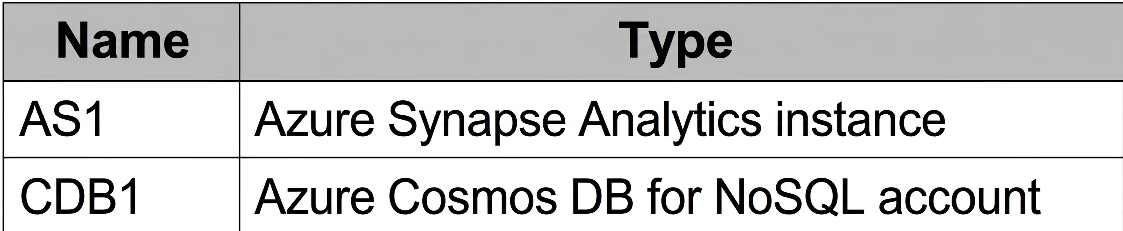 AZ-305 question #318 exhibit 1