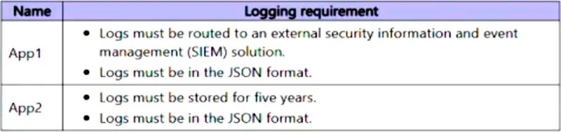 AZ-305 question #442 exhibit 2