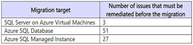 AZ-305 question #434 exhibit 2
