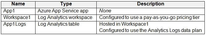AZ-305 question #325 exhibit 1