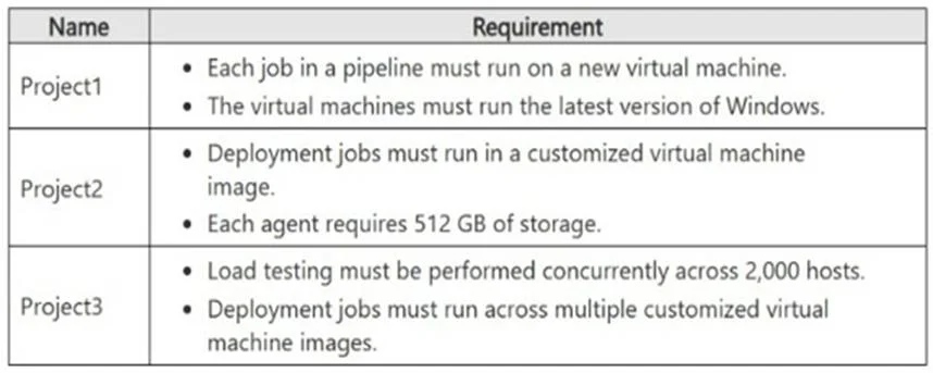 AZ-400 question #614 exhibit 1