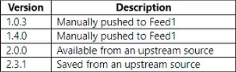 AZ-400 question #398 exhibit 2