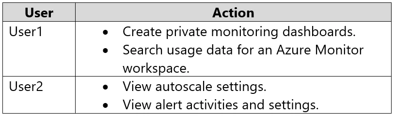 AZ-400 question #492 exhibit 2