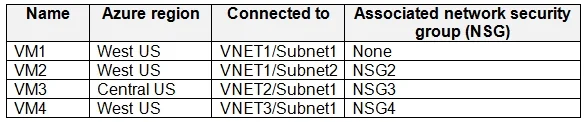 AZ-500 question #421 exhibit 1