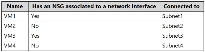 AZ-500 question #535 exhibit 4
