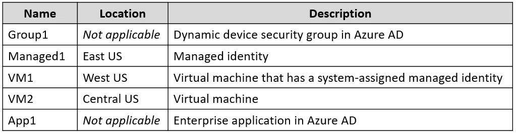 AZ-500 question #437 exhibit 1