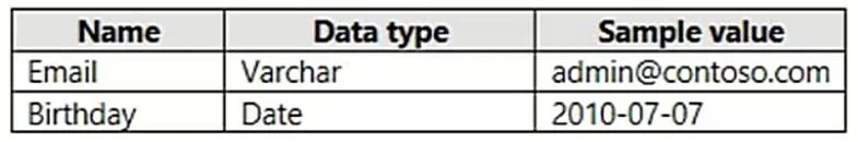 AZ-500 question #380 exhibit 1