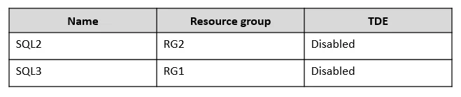 AZ-500 question #377 exhibit 5