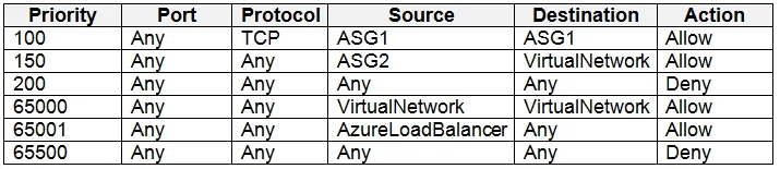 AZ-500 question #7 exhibit 13