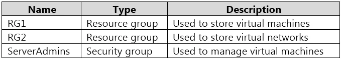 AZ-500 question #284 exhibit 1